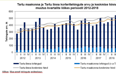 Kinnisvaraturu ülevaade 2018 III kvartal tehingud Tartu ja Tartumaa korteriomanditega