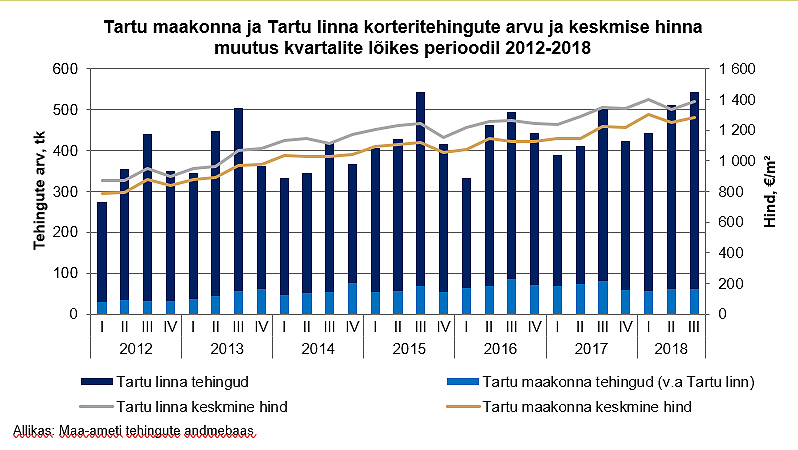 Kinnisvaraturu ülevaade 2018 III kvartal tehingud Tartu ja Tartumaa korteriomanditega