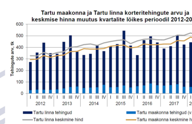 ostavad Tartusse järelturukortereid 2018-IIpoolaasta-Tartu-korteriturul