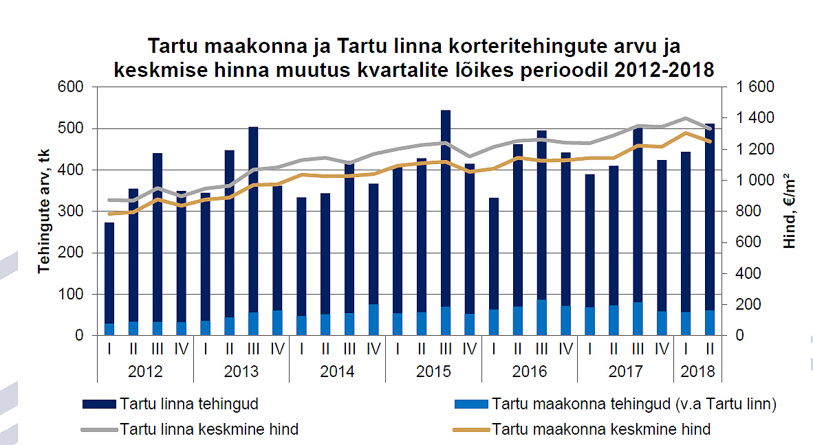 ostavad Tartusse järelturukortereid 2018-IIpoolaasta-Tartu-korteriturul