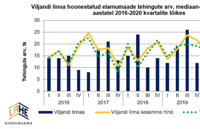 Elamu Viljandis Viljandi Elamuturu ülevaade 2020