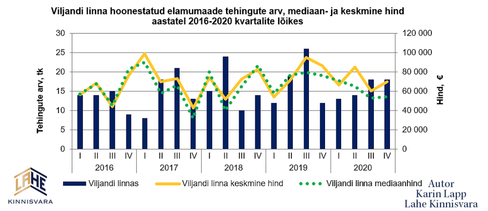 Elamu Viljandis Viljandi Elamuturu ülevaade 2020