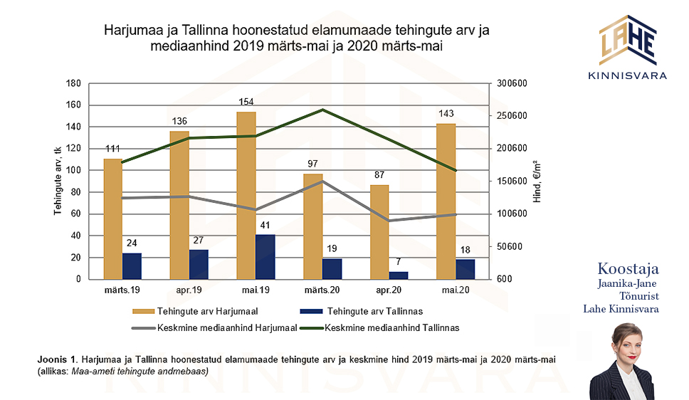 Eramute-hind-Harjumaa-ja-Tallinna-koroona-mõju-eramute-hindadele-turuülevaade-Lahe-Kinnisvara-kinnisvaraanalüütik-Jaanika-Jane