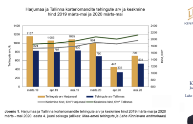 Kinnisvaraanalüütik-Harjumaa-ja-Tallinna-korteriturg-mais-2020-Lahe-Kinnisvaralt