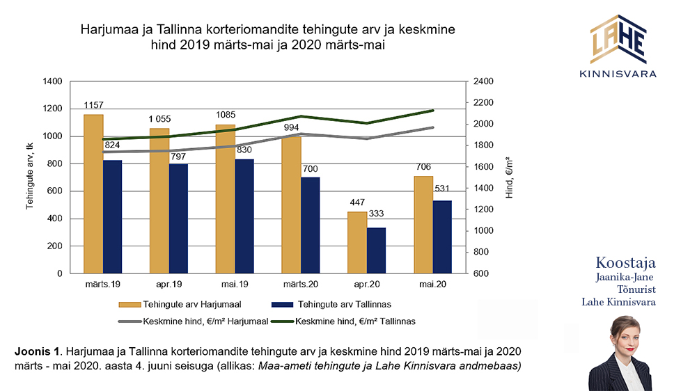 Kinnisvaraanalüütik-Harjumaa-ja-Tallinna-korteriturg-mais-2020-Lahe-Kinnisvaralt