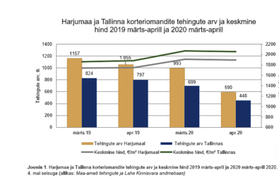 Koroona-mõju-kinnisvaraturule-Harjumaa-ja-Tallinna-korteriomandite-tehingute-arv-ja-keskmine-hind-aasta-võrdluses-Jaanika-Jane-Tõnurist-Lahe-Kinnisvara