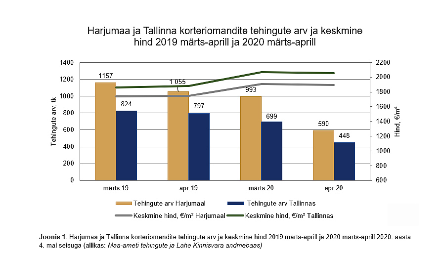 Koroona-mõju-kinnisvaraturule-Harjumaa-ja-Tallinna-korteriomandite-tehingute-arv-ja-keskmine-hind-aasta-võrdluses-Jaanika-Jane-Tõnurist-Lahe-Kinnisvara