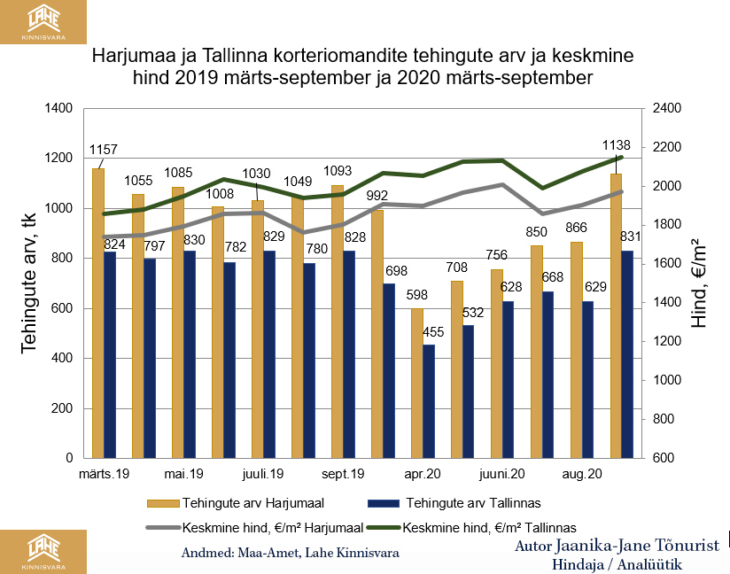Korterid-Tallinnas Harjumaa-ja-Tallinna-korteriomandite-tehingute-arv-2020-kuni-09-Lahe-Kinnisvara