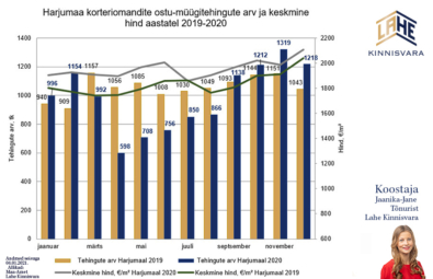Korterid-Harjumaal-hind-Turuylevaate-Jaanika-Jane-Lahe-Kinnisvara-ja-korterite-pakkumised-2021