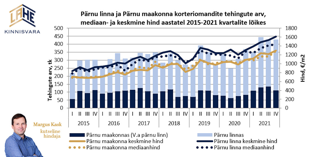Korterite-müük-Pärnus-Lahe-Kinnisvara-statistika-Margus-Kask