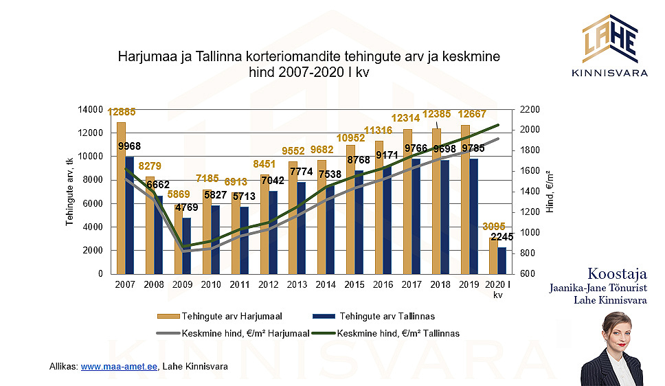 Korterite-müük-Harjumaa-ja-Tallinn-2020-I-kvartal-Lahe-Kinnisvara-Jaanika-Jane