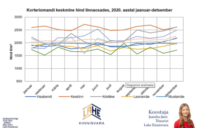 Kristiine-ja-Tallinna-teiste-linnaosade-korterite-keskmine-hind-2020-Lahe-Kinnisvara-kinnisvaranalüütik