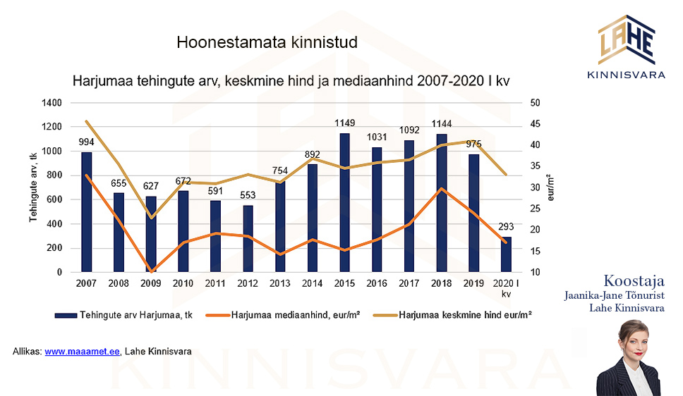 Kruntide-müük-Tallinnas-Hoonestamata-elamumaa-turuylevaade-1-kv-2020