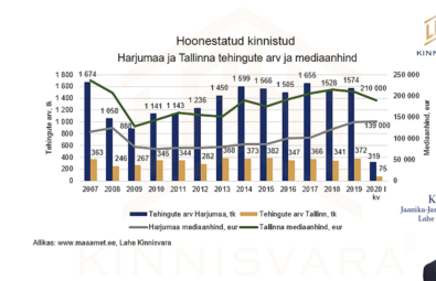 Majade müük Harjumaal ja Tallinnas 2020 I kvartalis Lahe Kinnisvara analüütik Jaanika-Jane Tõnuristilt