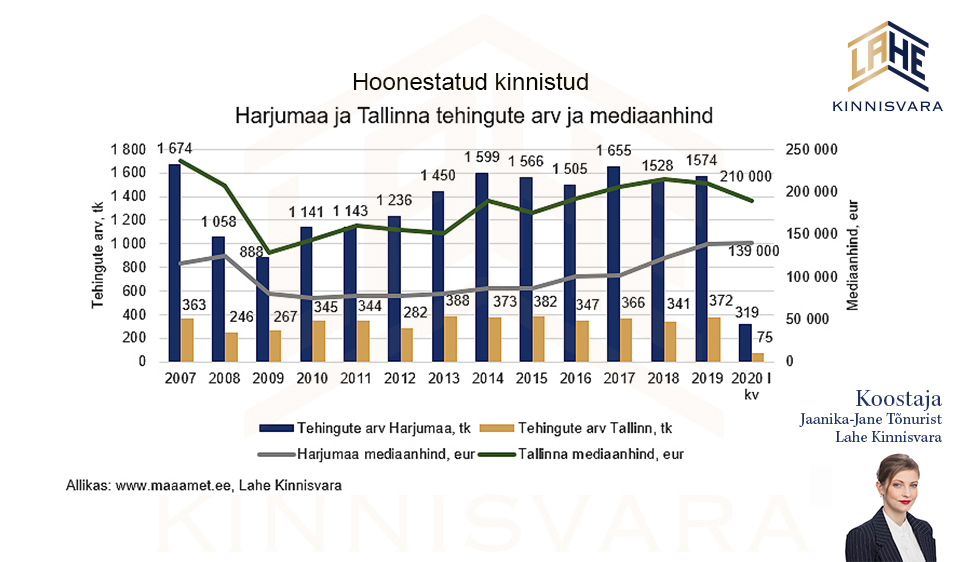 Majade müük Harjumaal ja Tallinnas 2020 I kvartalis Lahe Kinnisvara analüütik Jaanika-Jane Tõnuristilt