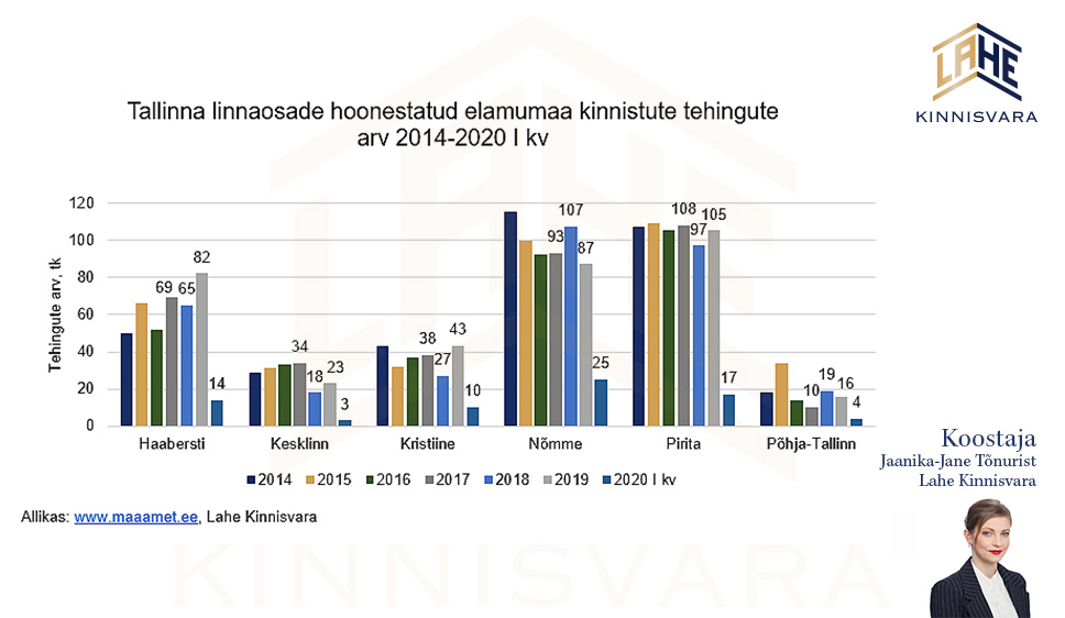 Majade-müük-Tallinna-linnaosades-Lahe-Kinnisvara-analüütik-Jaanika-Jane-Tõnuristilt