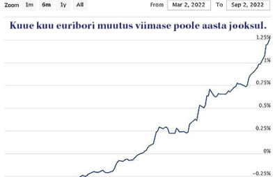 Mis on euribor - 6 kuu euribori muutused Lahe Kinnisvara selgitav artikkel