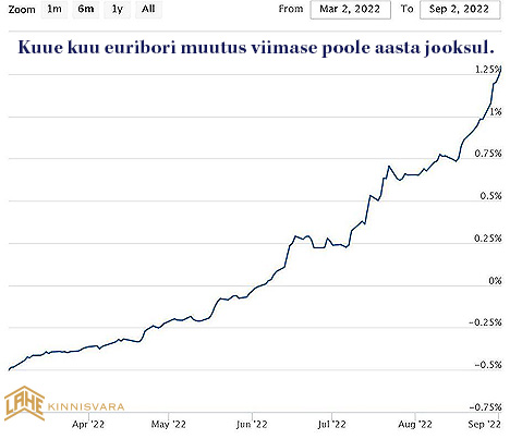Mis on euribor - 6 kuu euribori muutused Lahe Kinnisvara selgitav artikkel
