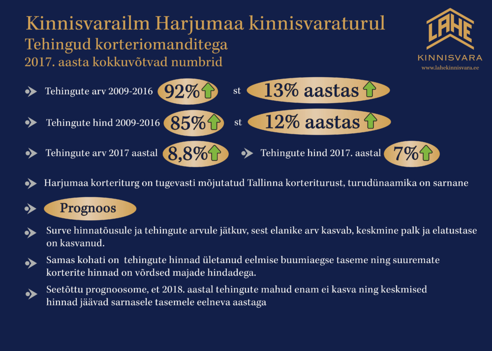 Harjumaa Ja Tallinna Korteritehingute Turuulevaade Lahe