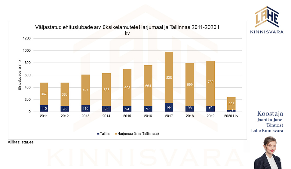 ehitusluba väljastatud ehitusload Lahe Kinnisvara uudis